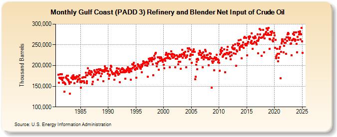 Gulf Coast (PADD 3) Refinery and Blender Net Input of Crude Oil (Thousand Barrels)