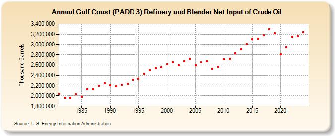 Gulf Coast (PADD 3) Refinery and Blender Net Input of Crude Oil (Thousand Barrels)