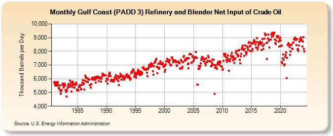 Gulf Coast (PADD 3) Refinery and Blender Net Input of Crude Oil (Thousand Barrels per Day)