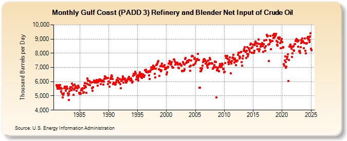 Gulf Coast (PADD 3) Refinery and Blender Net Input of Crude Oil (Thousand Barrels per Day)