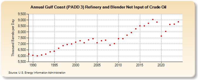 Gulf Coast (PADD 3) Refinery and Blender Net Input of Crude Oil (Thousand Barrels per Day)