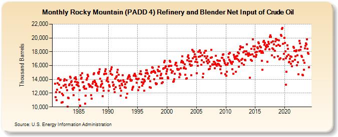Rocky Mountain (PADD 4) Refinery and Blender Net Input of Crude Oil (Thousand Barrels)