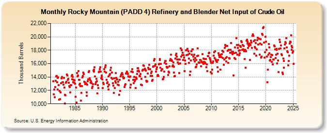 Rocky Mountain (PADD 4) Refinery and Blender Net Input of Crude Oil (Thousand Barrels)