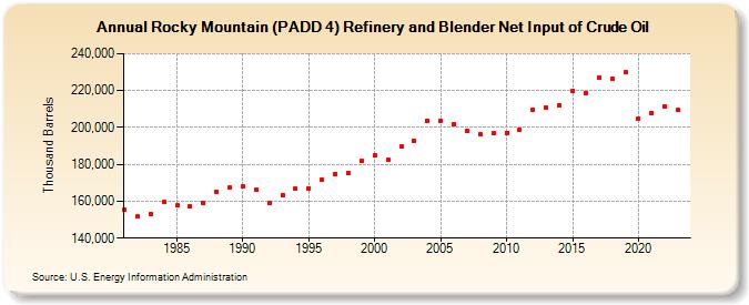 Rocky Mountain (PADD 4) Refinery and Blender Net Input of Crude Oil (Thousand Barrels)