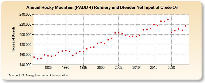 Rocky Mountain (PADD 4) Refinery and Blender Net Input of Crude Oil (Thousand Barrels)