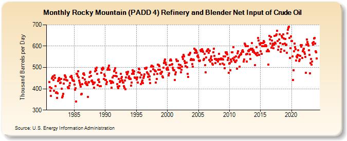 Rocky Mountain (PADD 4) Refinery and Blender Net Input of Crude Oil (Thousand Barrels per Day)
