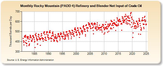 Rocky Mountain (PADD 4) Refinery and Blender Net Input of Crude Oil (Thousand Barrels per Day)