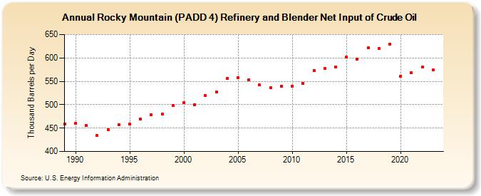 Rocky Mountain (PADD 4) Refinery and Blender Net Input of Crude Oil (Thousand Barrels per Day)