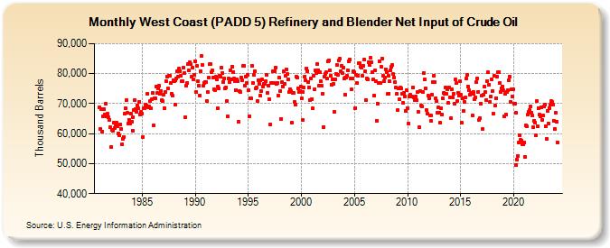 West Coast (PADD 5) Refinery and Blender Net Input of Crude Oil (Thousand Barrels)
