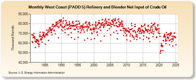 West Coast (PADD 5) Refinery and Blender Net Input of Crude Oil (Thousand Barrels)