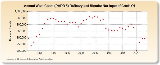 West Coast (PADD 5) Refinery and Blender Net Input of Crude Oil (Thousand Barrels)