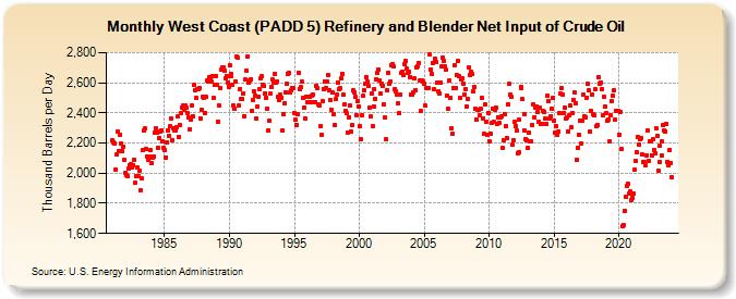 West Coast (PADD 5) Refinery and Blender Net Input of Crude Oil (Thousand Barrels per Day)