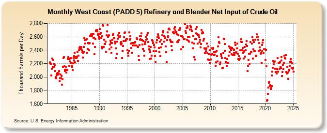 West Coast (PADD 5) Refinery and Blender Net Input of Crude Oil (Thousand Barrels per Day)