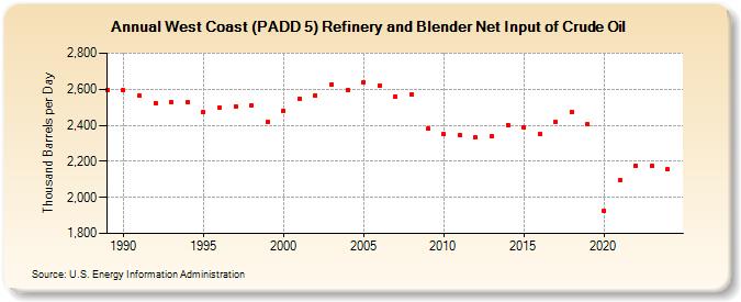 West Coast (PADD 5) Refinery and Blender Net Input of Crude Oil (Thousand Barrels per Day)