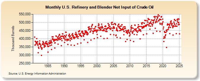 U.S. Refinery and Blender Net Input of Crude Oil (Thousand Barrels)