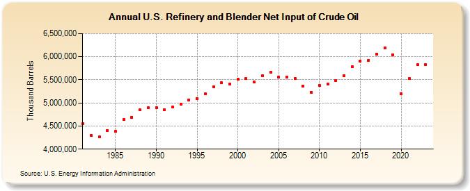 U.S. Refinery and Blender Net Input of Crude Oil (Thousand Barrels)