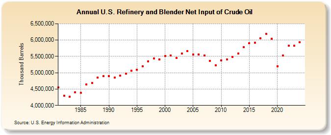 U.S. Refinery and Blender Net Input of Crude Oil (Thousand Barrels)