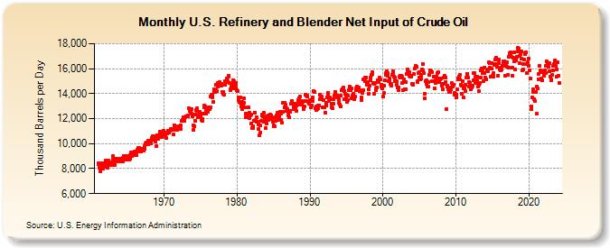 U.S. Refinery and Blender Net Input of Crude Oil (Thousand Barrels per Day)