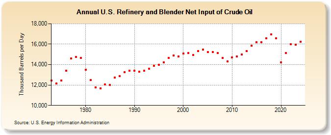 U.S. Refinery and Blender Net Input of Crude Oil (Thousand Barrels per Day)