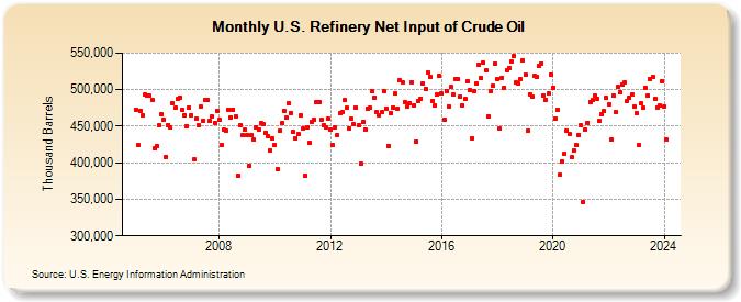 U.S. Refinery Net Input of Crude Oil (Thousand Barrels)