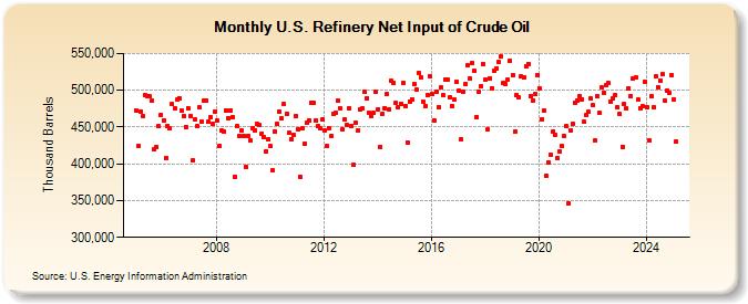 U.S. Refinery Net Input of Crude Oil (Thousand Barrels)