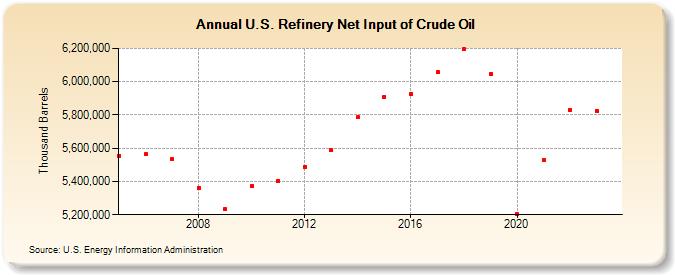 U.S. Refinery Net Input of Crude Oil (Thousand Barrels)