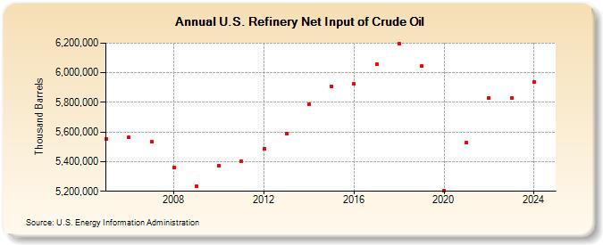 U.S. Refinery Net Input of Crude Oil (Thousand Barrels)