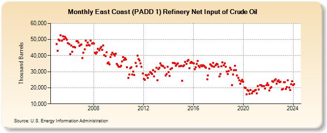 East Coast (PADD 1) Refinery Net Input of Crude Oil (Thousand Barrels)