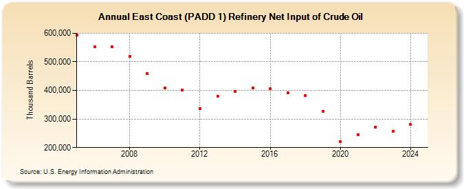 East Coast (PADD 1) Refinery Net Input of Crude Oil (Thousand Barrels)