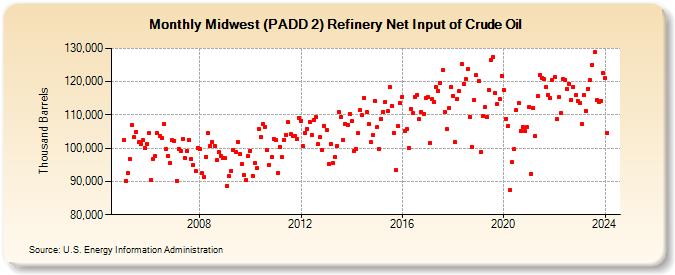 Midwest (PADD 2) Refinery Net Input of Crude Oil (Thousand Barrels)