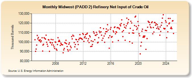 Midwest (PADD 2) Refinery Net Input of Crude Oil (Thousand Barrels)