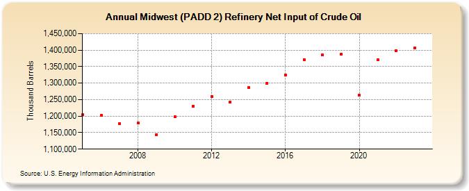 Midwest (PADD 2) Refinery Net Input of Crude Oil (Thousand Barrels)