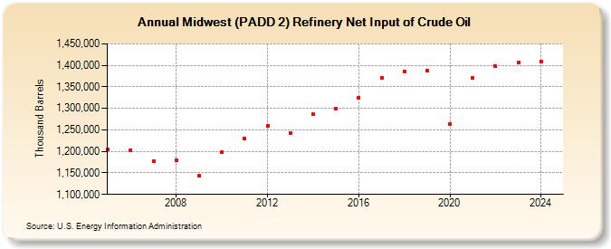 Midwest (PADD 2) Refinery Net Input of Crude Oil (Thousand Barrels)