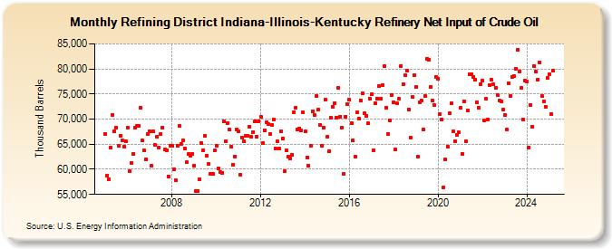 Refining District Indiana-Illinois-Kentucky Refinery Net Input of Crude Oil (Thousand Barrels)