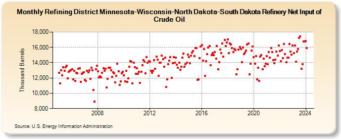 Refining District Minnesota-Wisconsin-North Dakota-South Dakota Refinery Net Input of Crude Oil (Thousand Barrels)