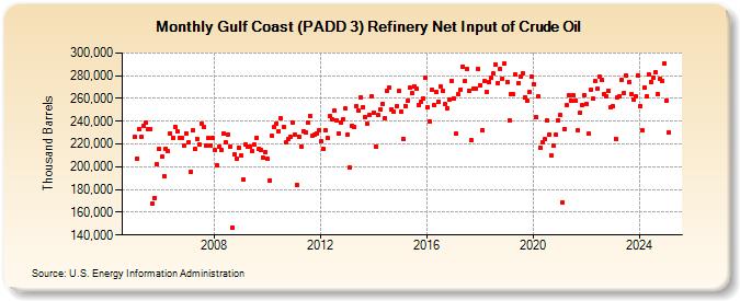 Gulf Coast (PADD 3) Refinery Net Input of Crude Oil (Thousand Barrels)