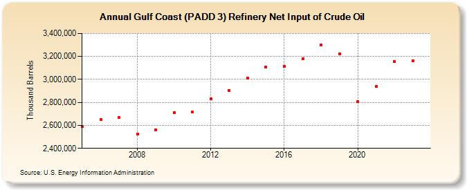 Gulf Coast (PADD 3) Refinery Net Input of Crude Oil (Thousand Barrels)