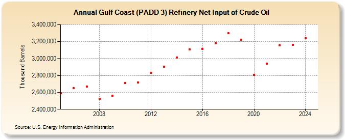 Gulf Coast (PADD 3) Refinery Net Input of Crude Oil (Thousand Barrels)