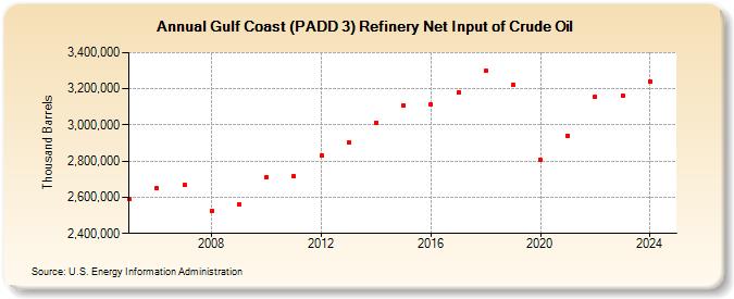 Gulf Coast (PADD 3) Refinery Net Input of Crude Oil (Thousand Barrels)