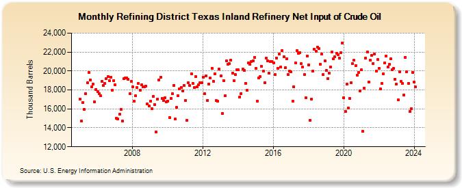 Refining District Texas Inland Refinery Net Input of Crude Oil (Thousand Barrels)