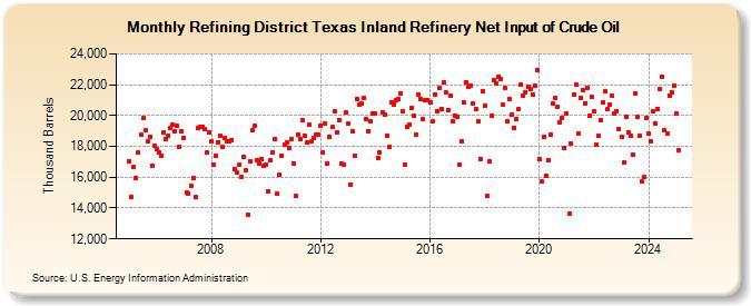 Refining District Texas Inland Refinery Net Input of Crude Oil (Thousand Barrels)