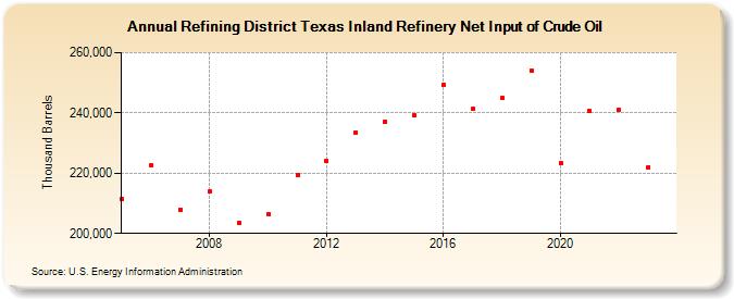 Refining District Texas Inland Refinery Net Input of Crude Oil (Thousand Barrels)