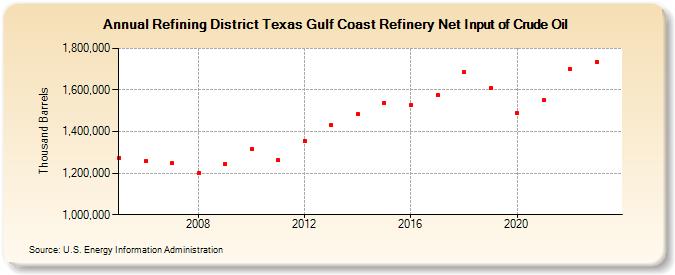 Refining District Texas Gulf Coast Refinery Net Input of Crude Oil (Thousand Barrels)