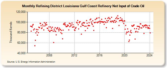 Refining District Louisiana Gulf Coast Refinery Net Input of Crude Oil (Thousand Barrels)
