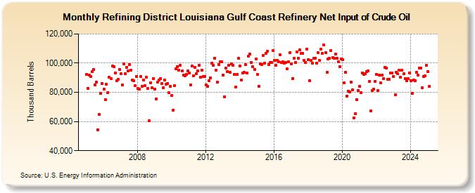 Refining District Louisiana Gulf Coast Refinery Net Input of Crude Oil (Thousand Barrels)