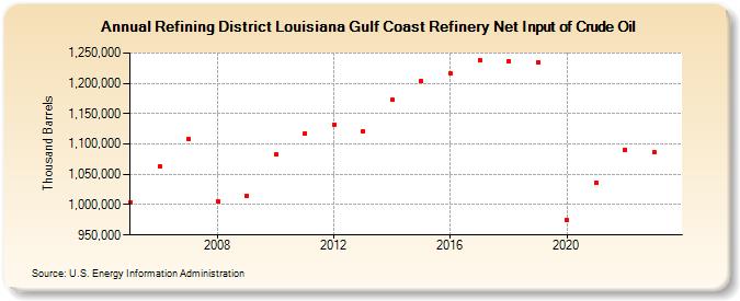 Refining District Louisiana Gulf Coast Refinery Net Input of Crude Oil (Thousand Barrels)