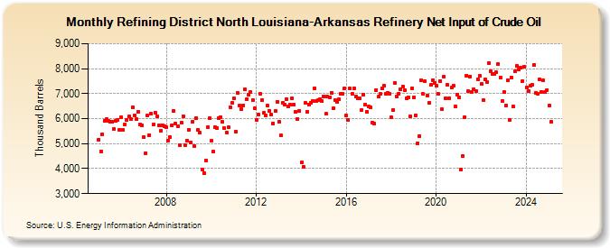 Refining District North Louisiana-Arkansas Refinery Net Input of Crude Oil (Thousand Barrels)