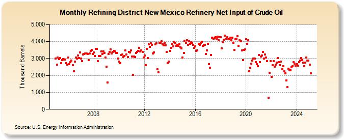 Refining District New Mexico Refinery Net Input of Crude Oil (Thousand Barrels)