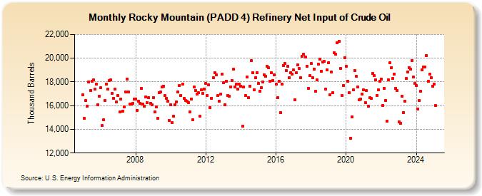 Rocky Mountain (PADD 4) Refinery Net Input of Crude Oil (Thousand Barrels)