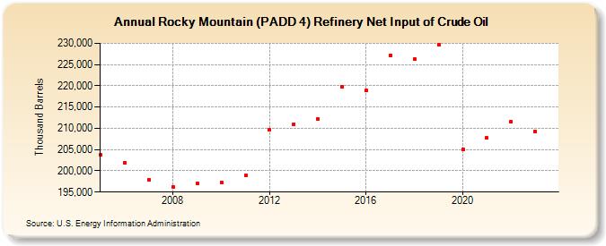 Rocky Mountain (PADD 4) Refinery Net Input of Crude Oil (Thousand Barrels)